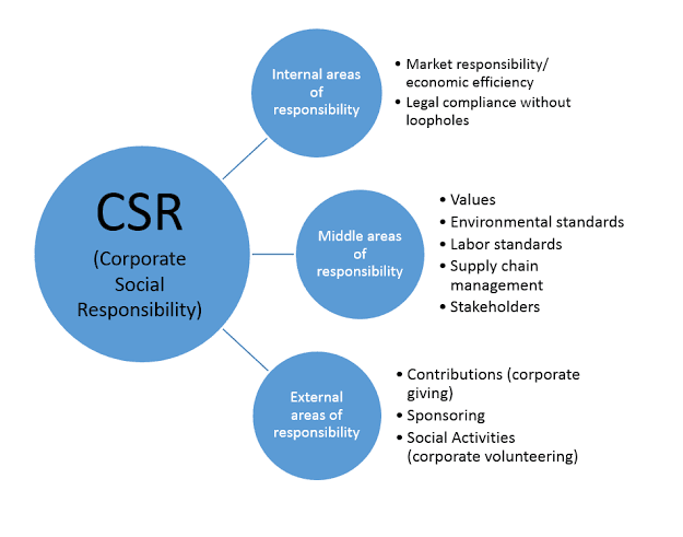 Corporate Social Responsibility Education