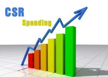 India CSR spending on the rise but not equitable, skewed towards three sectors