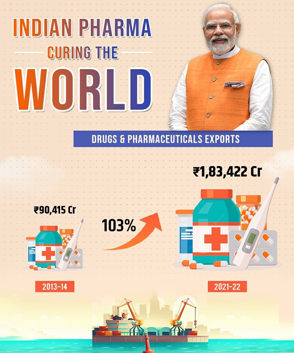 India’s Pharma Exports Grow By 103% Since 2013-14 - India CSR