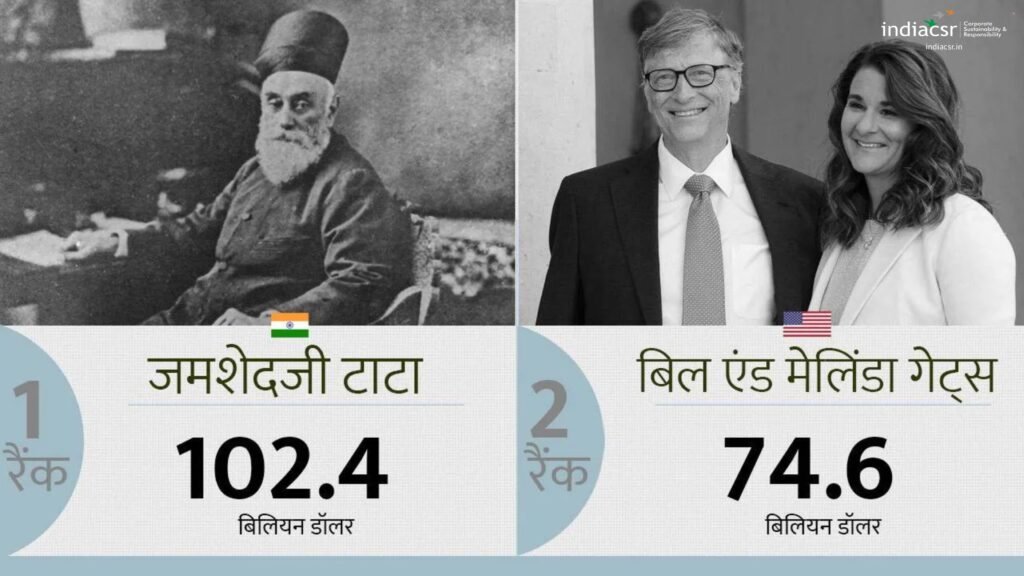 ये हैं दुनिया के सबसे बड़े दानवीर 2 India CSR
