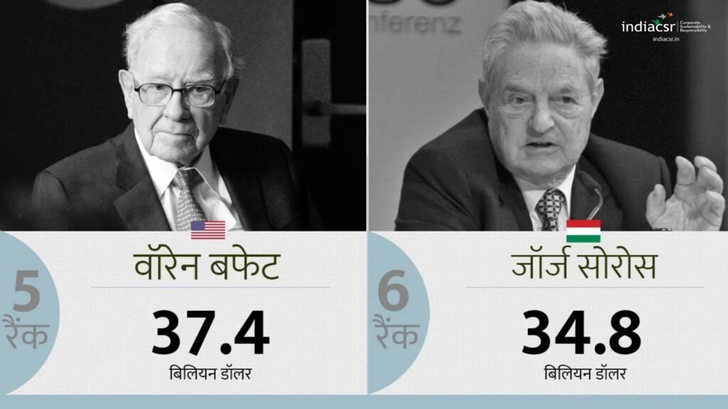 ये हैं दुनिया के सबसे बड़े दानवीर 4 India CSR