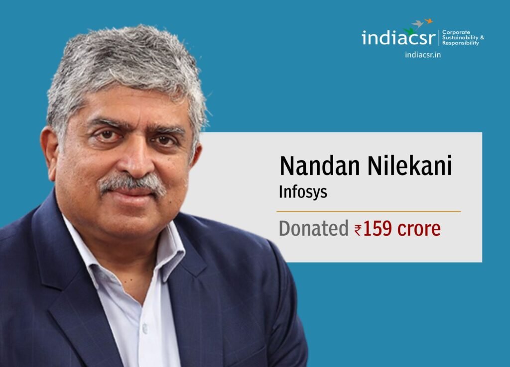 Top philanthropists of India 2022 10 India CSR
