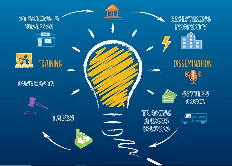 What Is Ease Of Doing Business India CSR