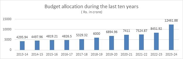 India CSR