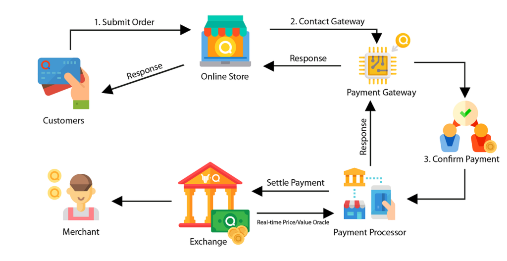 Payment Gateways: What They Are and How They Work 3 India CSR