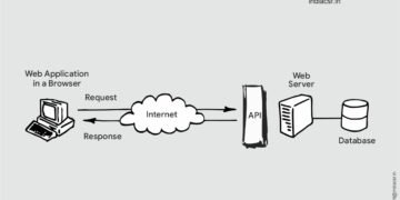 API - Application Programming Interface: Definition, Meaning, Importance, Management, frameworks, Future Trends, and Expert Insights Explained