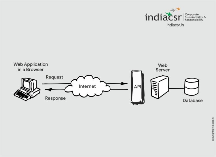 API - Application Programming Interface: Definition, Meaning, Importance, Management, frameworks, Future Trends, and Expert Insights Explained