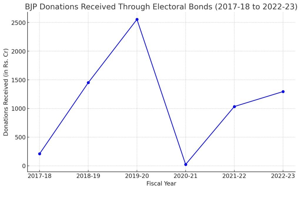 a line graph to visualize the trends in BJP's donations received through electoral bonds from 2017-18 to 2022-23.