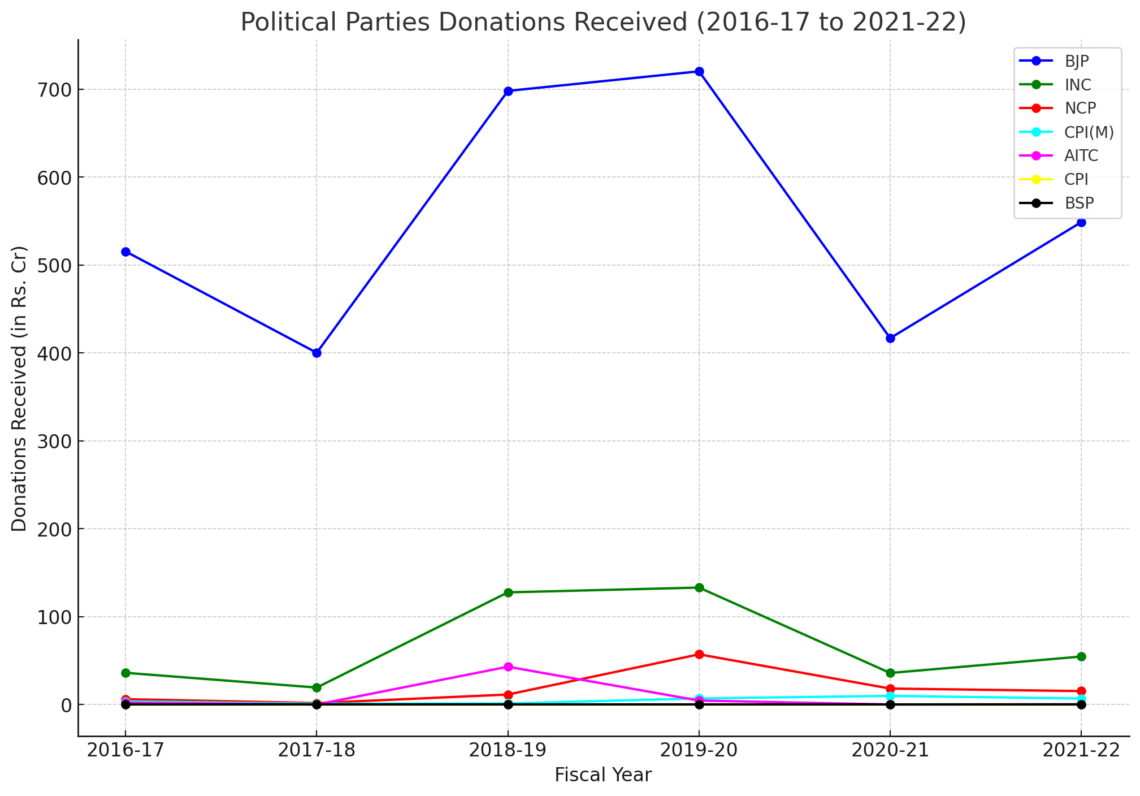 Analysis of Political Party Donations Through Electoral Bonds (2017-18 ...