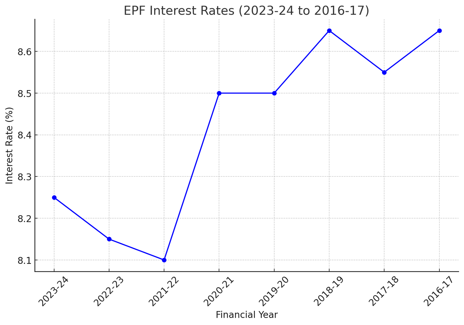 What is the Current Interest Rate of EPF in 2024, Must Know Facts for