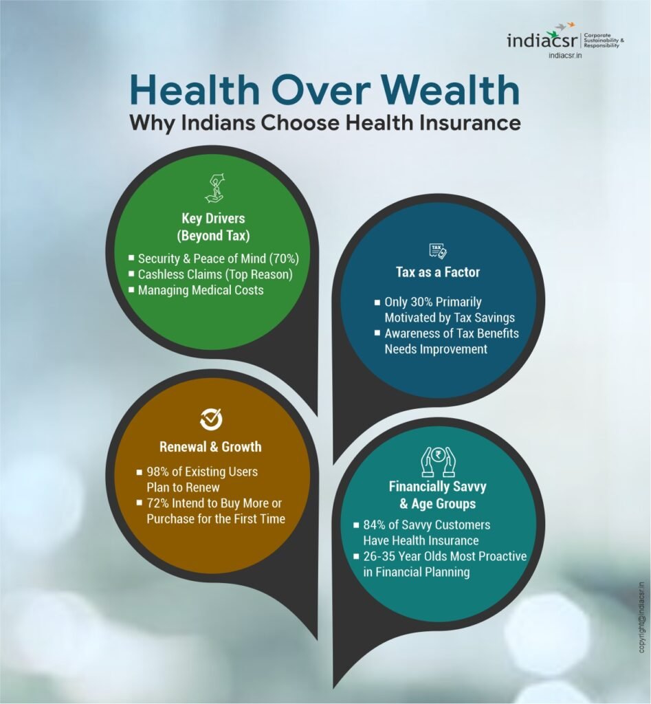 Tax Not Main Reason for Health Insurance: Study Reveals 1 A study by ICICI Lombard shows 70% choose health insurance for reasons beyond tax benefits.While 30% consider tax savings, key reasons are security, cashless claims, and managing medical costs. Friends and family are top info sources, but awareness of tax benefits needs improvement.98% of existing users plan to renew, and 72% intend to buy more/first-time purchase.Notably, 84% of financially savvy customers have health insurance, with younger people (26-35) most proactive in financial planning. ICICI Lombard remains the top considered brand.