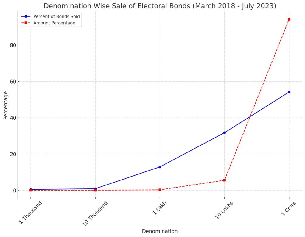 The distribution of Electoral Bonds sales, both in terms of quantity and monetary value, reveals a clear preference for larger denominations among donors. The stark contrast between the number of bonds sold and the total amount raised in each category highlights a concentration of political funding from entities capable of making substantial contributions.