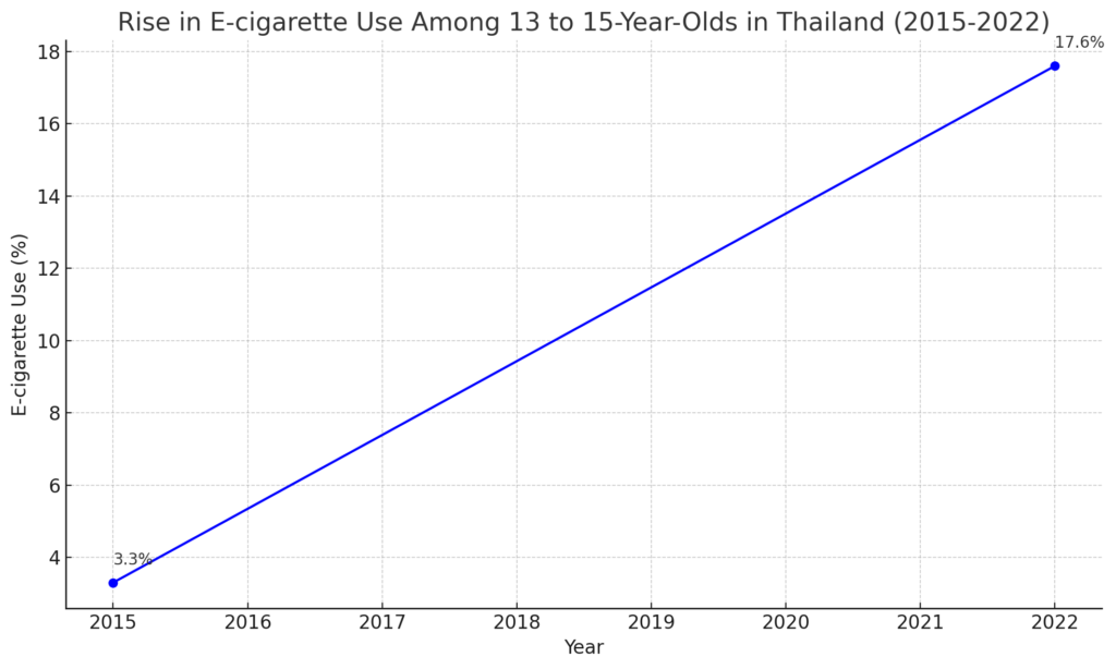 WHO Advocates for Enhanced Tobacco and E-cigarette Regulations in South-East Asia 2 The growing popularity of e-cigarettes, particularly among young people, further complicates the public health picture. Thailand, for instance, reported a startling surge in e-cigarette use among school-aged children, with the prevalence leaping from 3.3% in 2015 to 17.6% in 2022.
