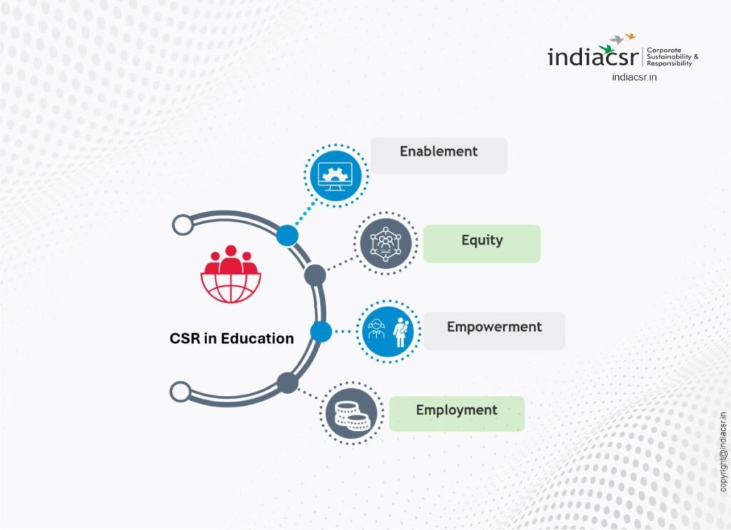 The 4 Es of CSR in Education—Empowerment, Equity, Environment, and Engagement. Image: India CSR