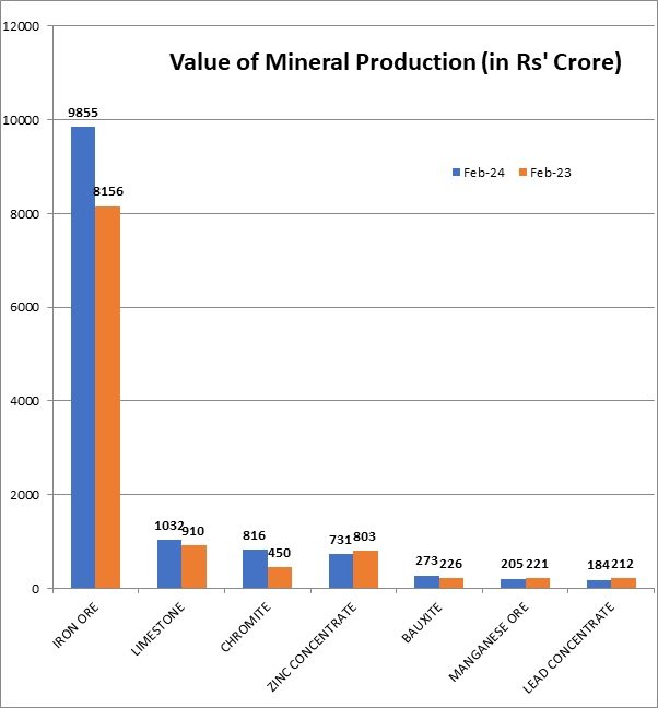 India: Mineral Production Grows by 8% in February, Compared to Last Year 2 India CSR