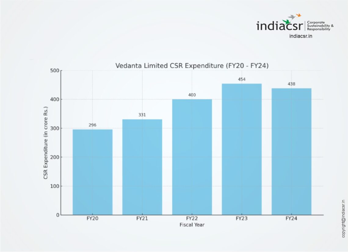 Vedanta Spends Over Rs. 1900 Cr on CSR Activities in the Last 5 Years