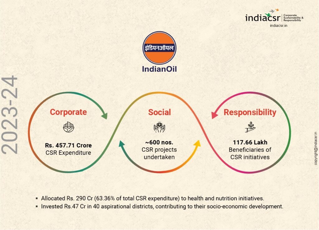 CSR of IndianOil