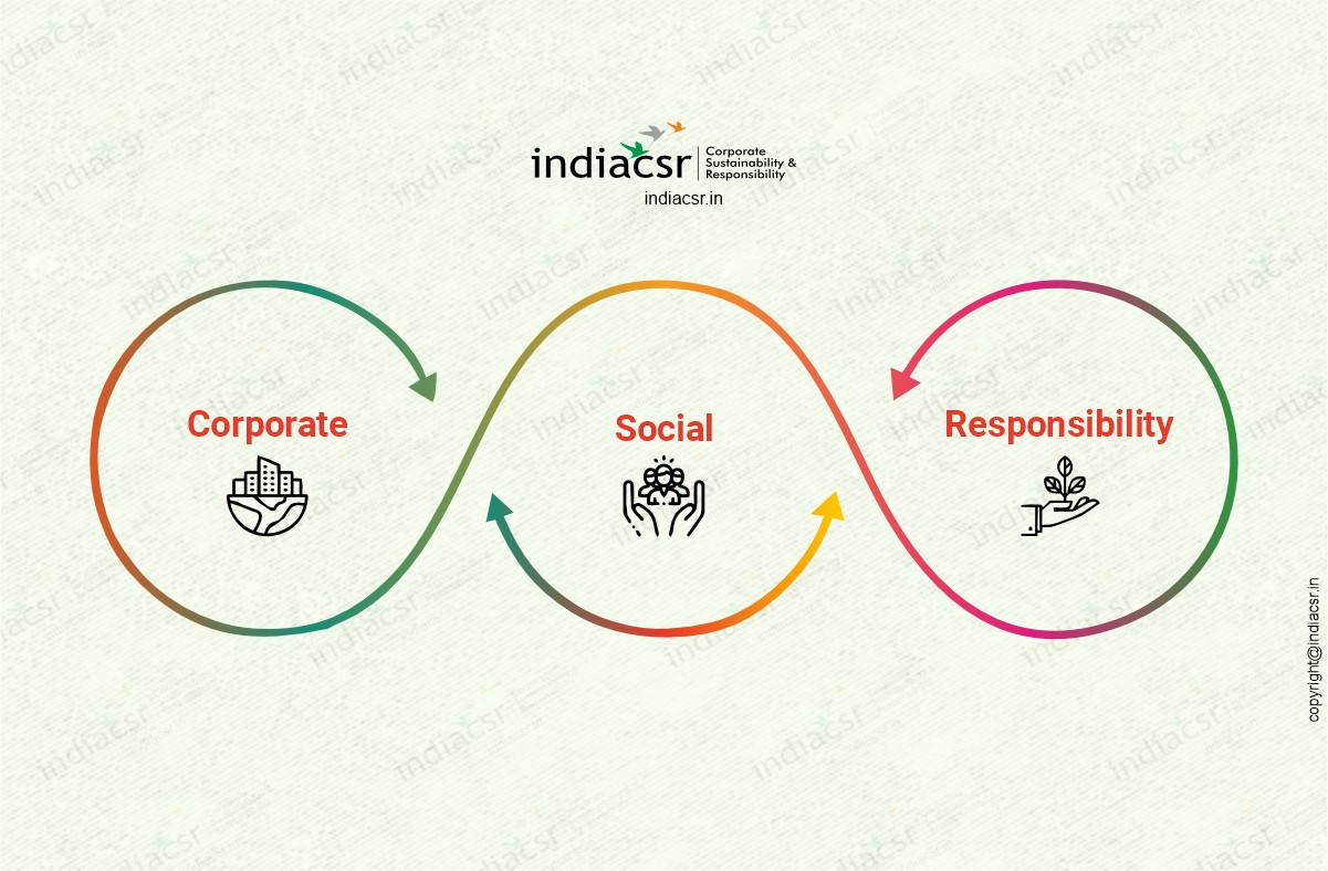 Top 10 Companies Invest Rs 24,180 Cr in CSR Activities Over Five Years: Report 1 CSR in India