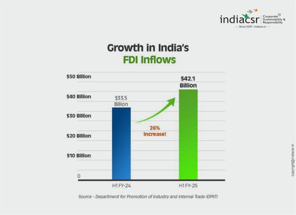 India FDI Journey Hits $1 Trillion: A Landmark Achievement 2 India CSR