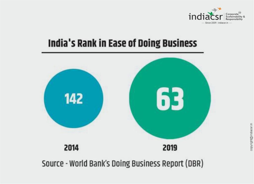 India FDI Journey Hits $1 Trillion: A Landmark Achievement 3 India CSR