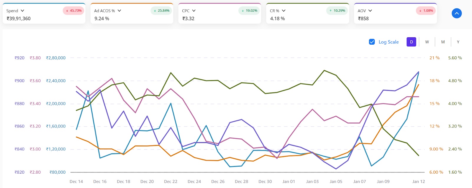 How to Lower Your ACoS with AI-Powered Amazon Ad Tools? 1 India CSR
