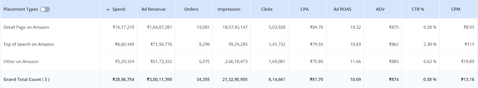 How to Lower Your ACoS with AI-Powered Amazon Ad Tools?