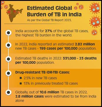 Towards a TB-Free India: World Tuberculosis Day 2025 Highlights Ambitious Progress 6 India CSR
