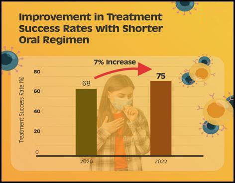 Towards a TB-Free India: World Tuberculosis Day 2025 Highlights Ambitious Progress 8 India CSR