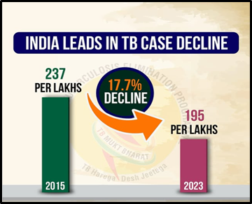Towards a TB-Free India: World Tuberculosis Day 2025 Highlights Ambitious Progress 7 India CSR