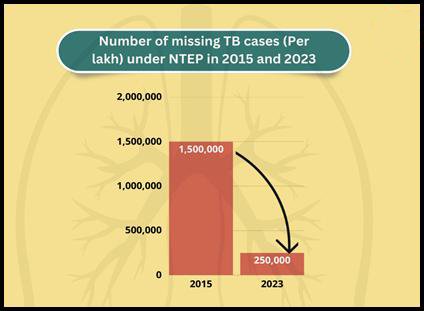 Towards a TB-Free India: World Tuberculosis Day 2025 Highlights Ambitious Progress 9 India CSR