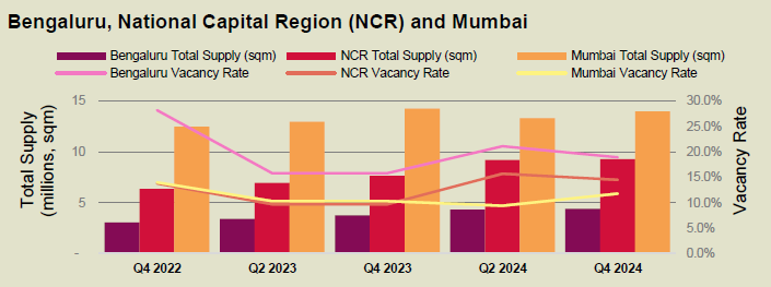 India Leads APAC Office Leasing with 47% Share in 2024: Knight Frank 3 Industrial Market Stability