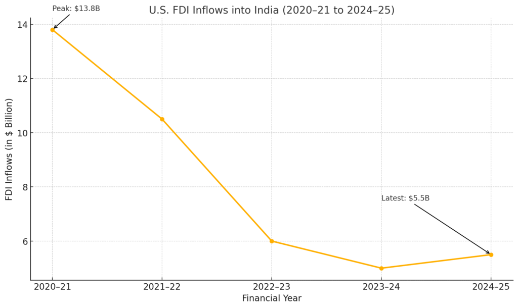 U.S. FDI in India Falls 60% Over Five Years 2 India CSR