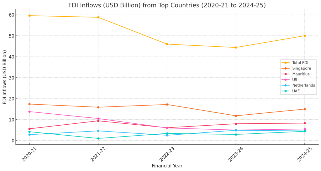 U.S. FDI in India Falls 60% Over Five Years 3 India CSR