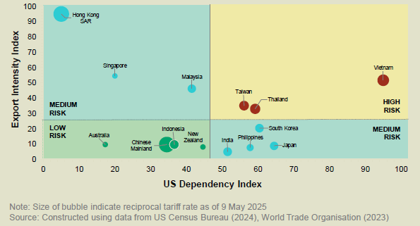 India Leads APAC Office Leasing with 47% Share in 2024: Knight Frank 4 Vulnerability Matrix