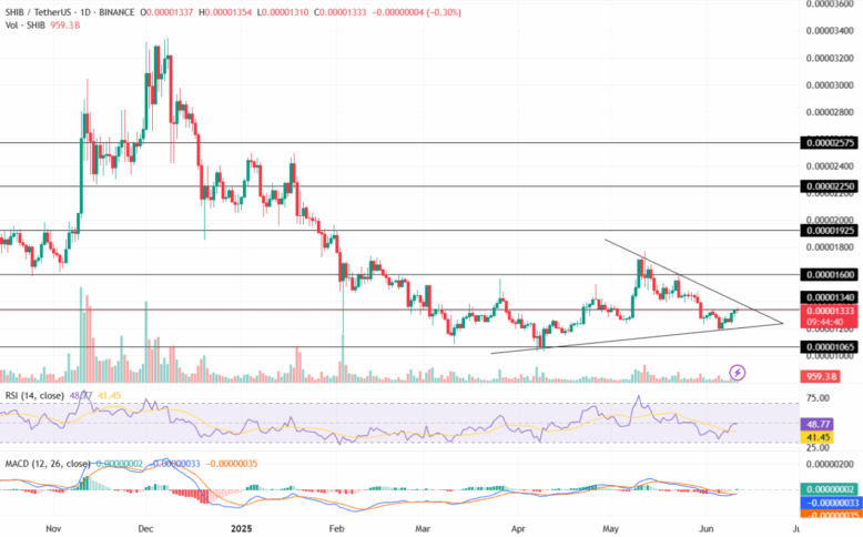 Memecoins Start to Rally: Shiba Inu (SHIB) Regains Momentum as New Little Pepe (LILPEPE) Presale Completes Stage 1 Within 3 Days 2 India CSR