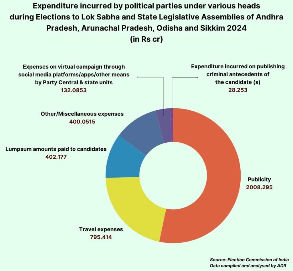 Political Parties Raise Rs. 7,445 Cr During 2024 Elections, BJP Accounts for Over 84% 5 India CSR