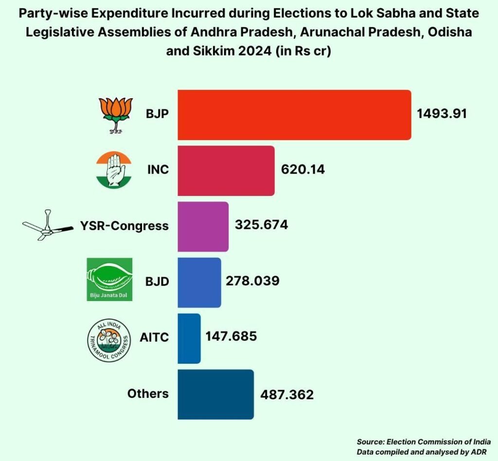 Political Parties Raise Rs. 7,445 Cr During 2024 Elections, BJP Accounts for Over 84% 3 India CSR