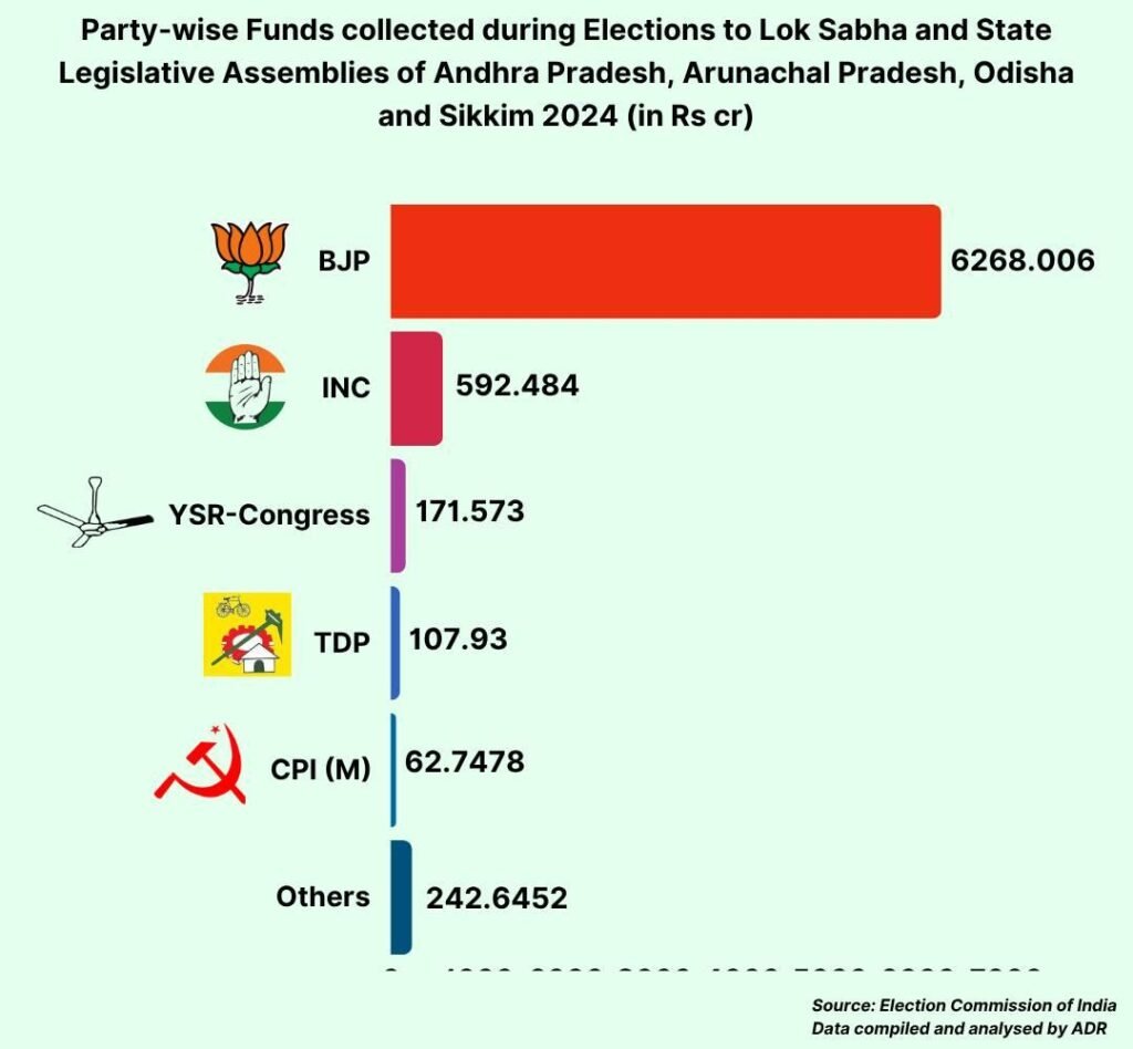 Political Parties Raise Rs. 7,445 Cr During 2024 Elections, BJP Accounts for Over 84% 2 India CSR