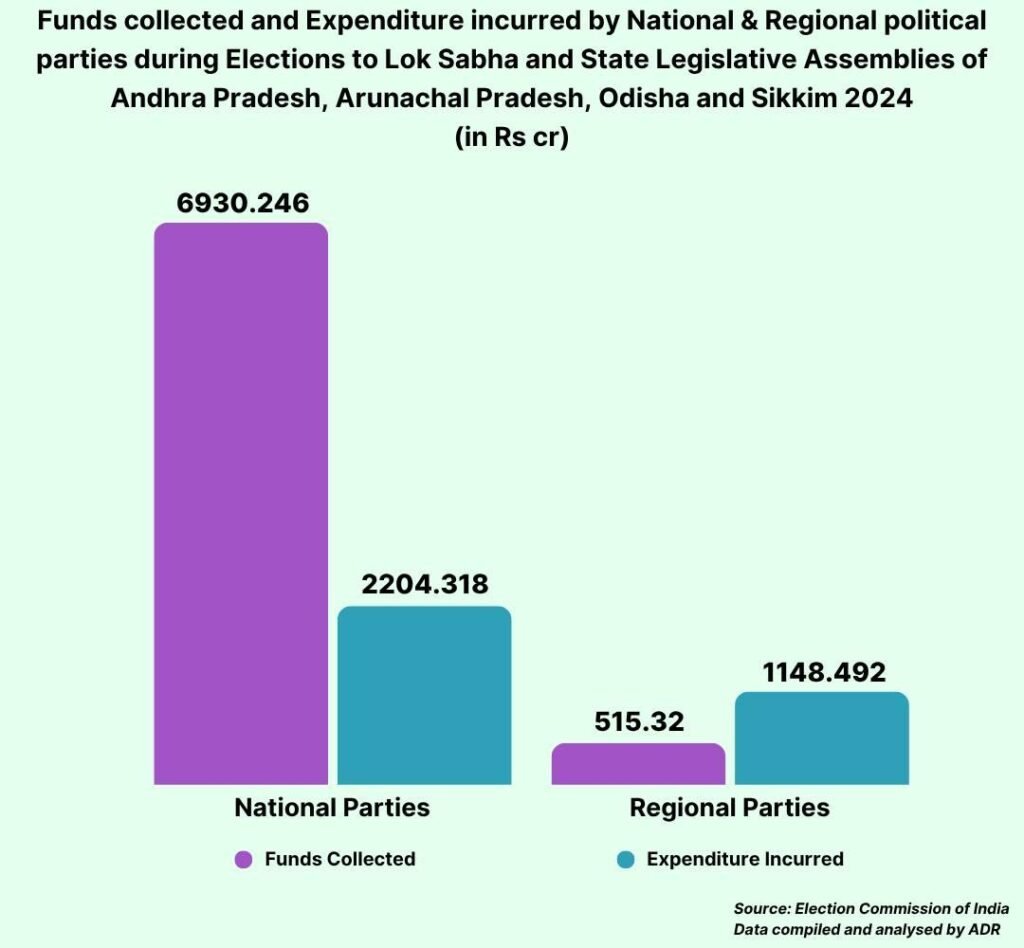 Political Parties Raise Rs. 7,445 Cr During 2024 Elections, BJP Accounts for Over 84% 4 India CSR