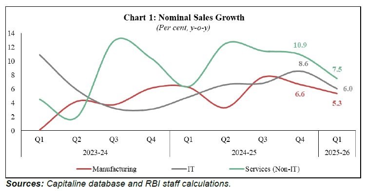 RBI Reports Slower Sales Growth for Companies in Q1 2 India CSR