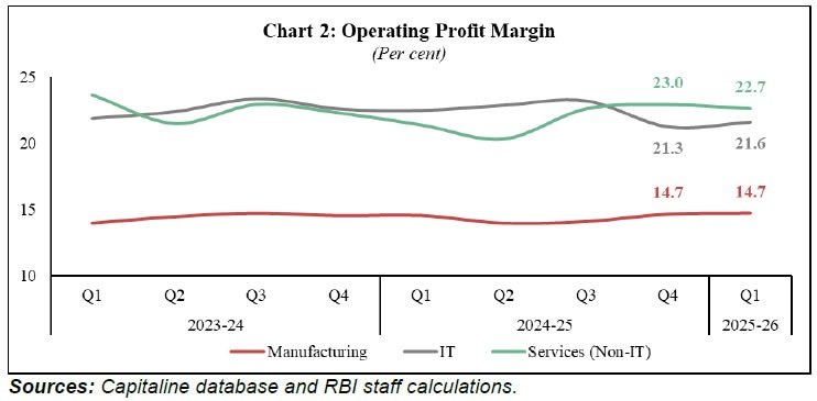 RBI Reports Slower Sales Growth for Companies in Q1 3 India CSR