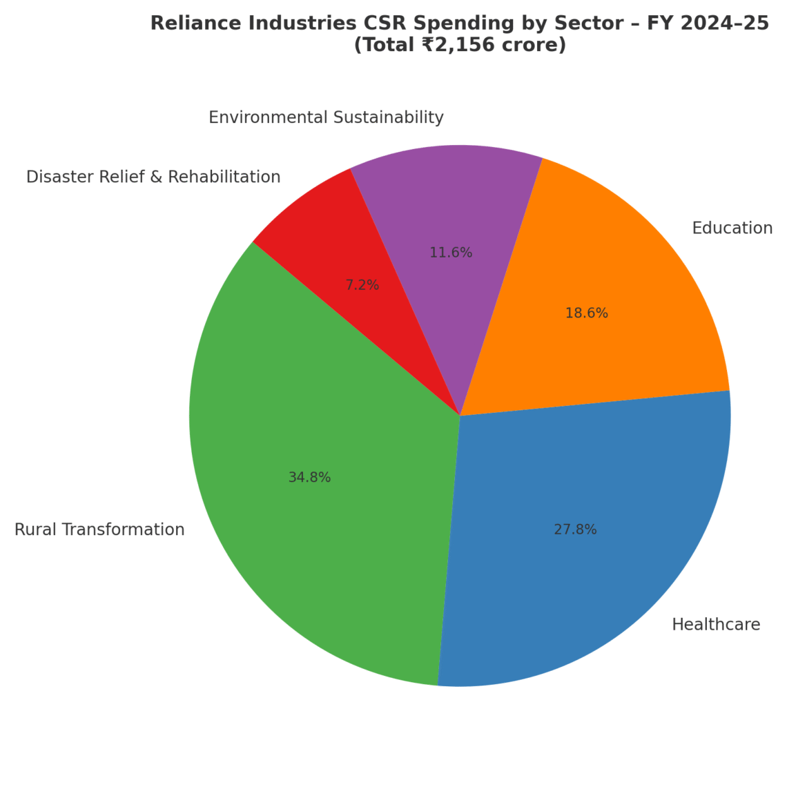 Reliance Industries Spends 2 156 Crore On Csr In Fy25 Expands