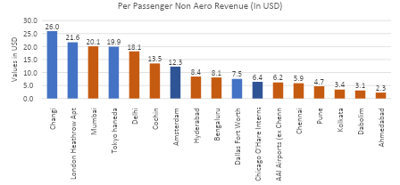 PPP Airports Drive 87% Non-Aero Revenues, Flyers to Hit 600M by 2030 3 India CSR