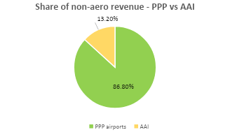 PPP Airports Drive 87% Non-Aero Revenues, Flyers to Hit 600M by 2030 2 India CSR