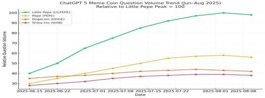 7 Viral Meme Coins Poised to Perform Better than Dogecoin (DOGE) in 2025 Profits 2 Analysts believe LILPEPE could see gains above 1,200% after launch. Big players from the Solana (SOL) and Ethereum (ETH) networks have already taken part in early presale rounds. LILPEPE peaked at 100 on the ChatGPT 5 trend chart for memecoin questions between June and August, outperforming Pepe, Dogecoin, and Shiba Inu. Imagine being the most talked-about player at a dinner table full of legends; that is how LILPEPE feels in the meme market.