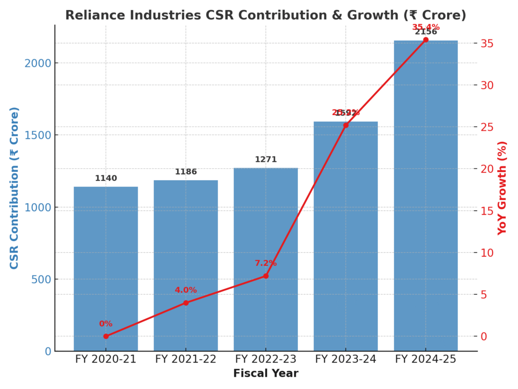 India CSR