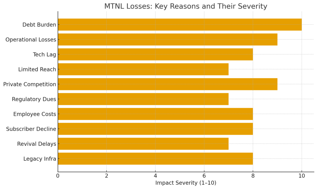 MTNL Losses: 10 Reasons Why It Remains a Loss-Making Giant in India’s Telecom Sector 2 MTNL Losses: Key Reasons And Their Severity