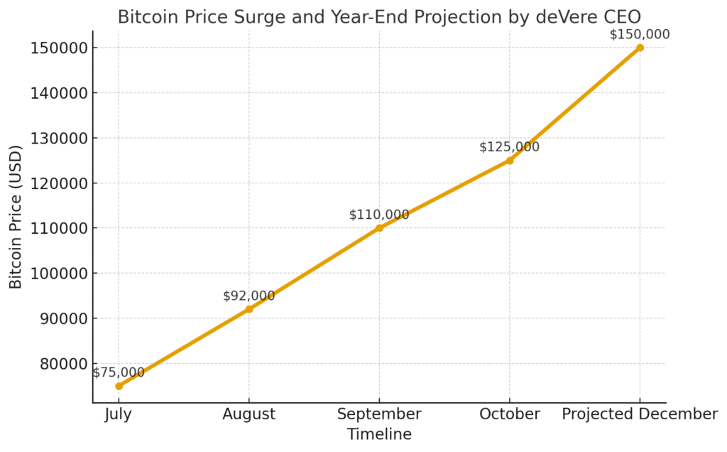 Bitcoin surged past the $125,000 mark for the first time in history, signaling a new phase of global investor confidence in digital assets. Financial advisory giant deVere Group CEO Nigel Green has predicted that the world’s leading cryptocurrency will climb further to $150,000 before the end of 2025, supported by sustained institutional inflows, a softer U.S. dollar, and political backing from Washington.