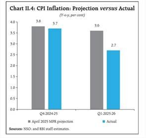 CPI inflation