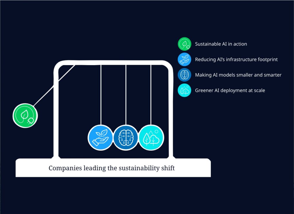 To ensure sustainability in Artificial Intelligence (AI), it is essential to understand the distribution of responsibilities across the entire AI lifecycle. Each actor — from energy providers to users and policymakers — plays a critical role in reducing environmental impact, promoting ethical practices, and enhancing long-term sustainability. By assessing their influence, risks, and contributions, we can pinpoint where interventions are most effective and how collective action can shape a sustainable AI future.